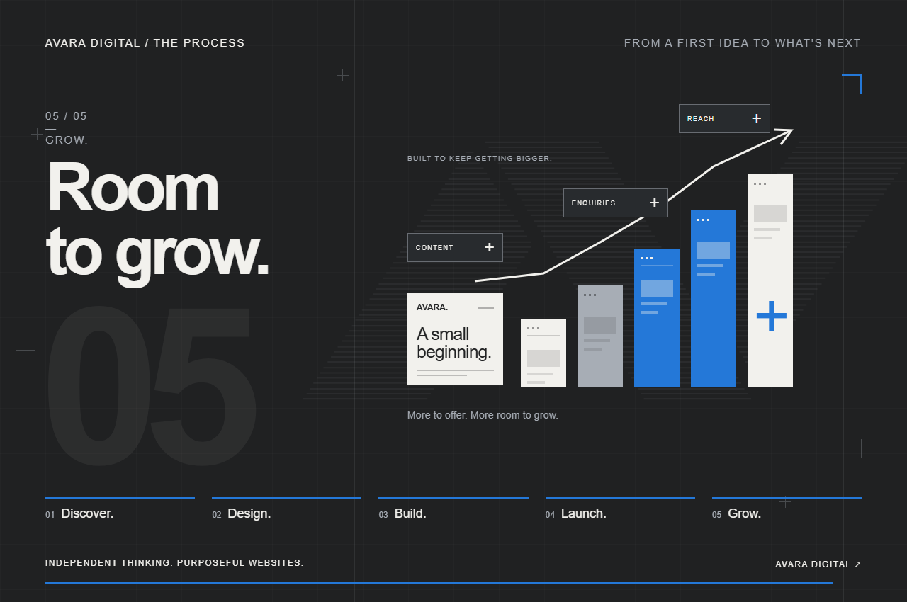 Discover, design, build, launch and grow: our five-stage website process.